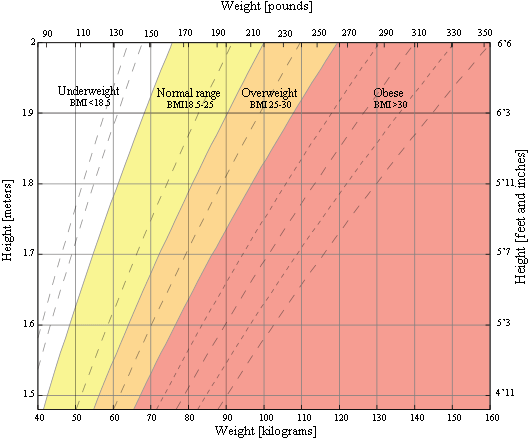 BMI Chart